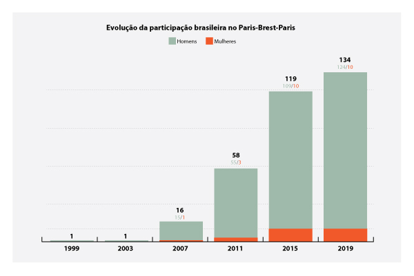 Evolução da participação brasileira no Paris-Brest-Paris