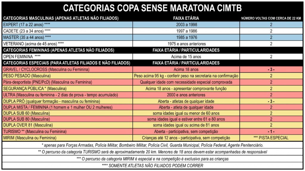 Categorias da Copa Sense 2020 - XCM