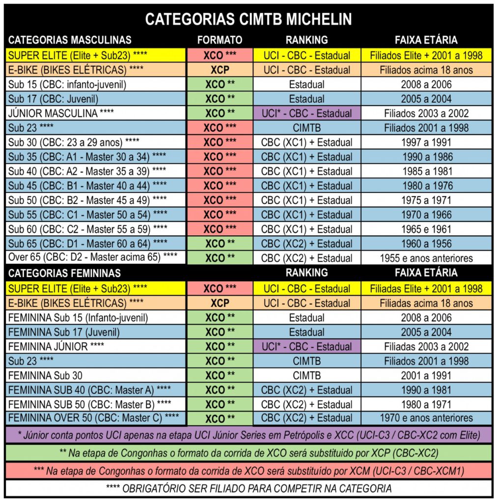 Categorias da Copa  Michelin 2020 - XCO